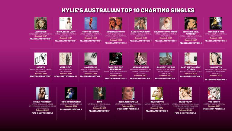 A list of singles by Kylie Minogue that have charted in the top 10 in Australia